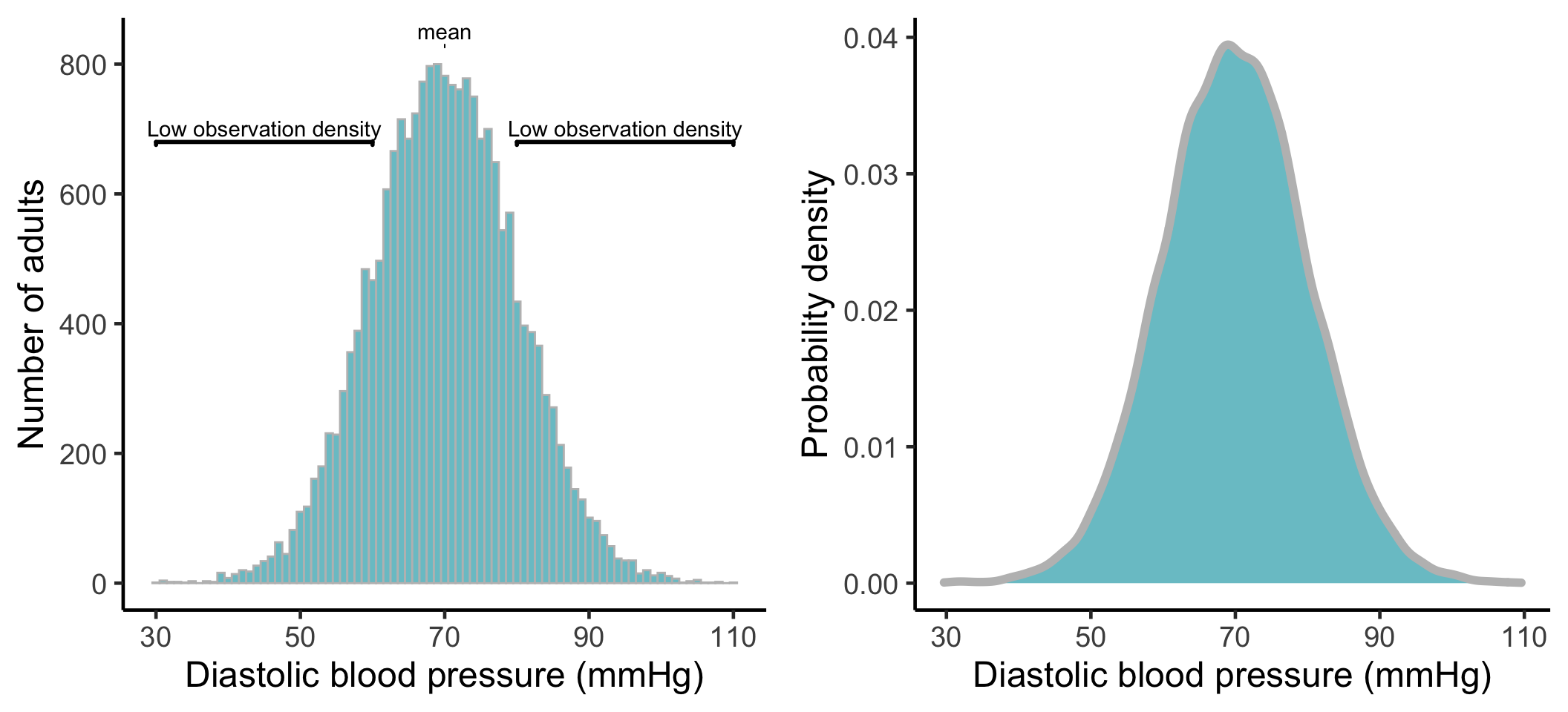Figure 2. Frequency distribution of diastolic blood pressure for a theoretical human population (*n* = 20,000; left panel) and the probability density curve (right panel).