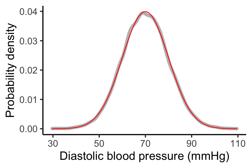 Figure 3. Fitted normal distribution (red curve) to the observed data (gray curve).