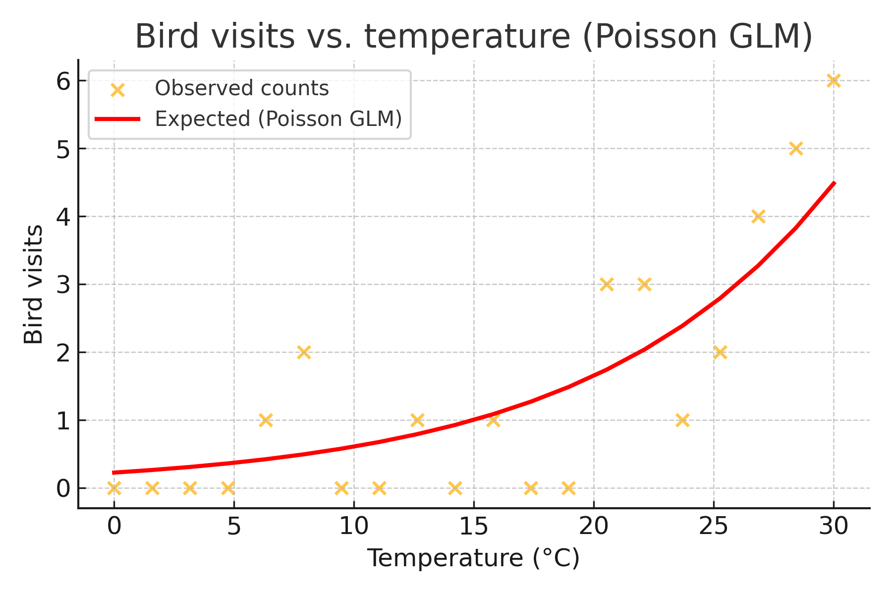 Poisson GLM bird visits